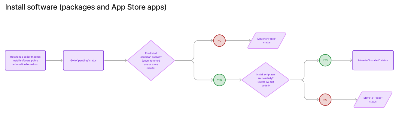 Flowchart