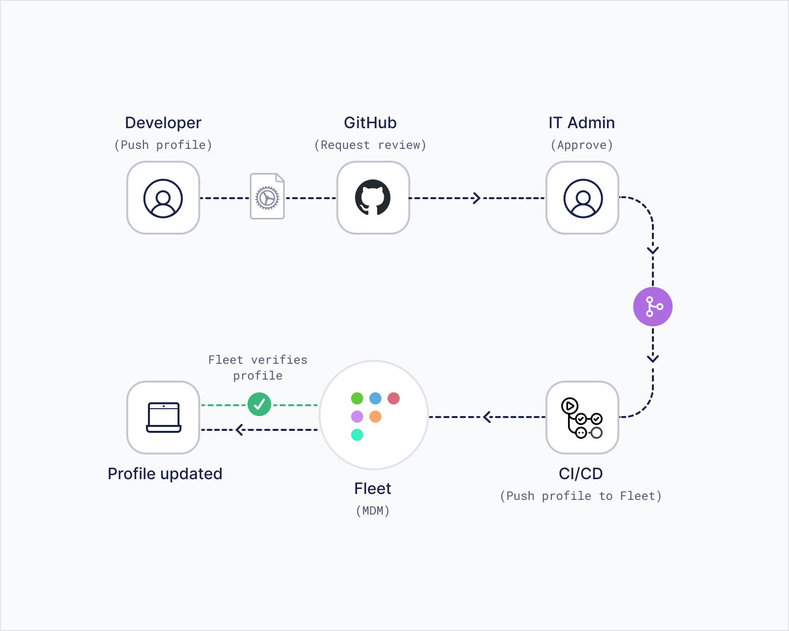 Fleet GitOps workflow