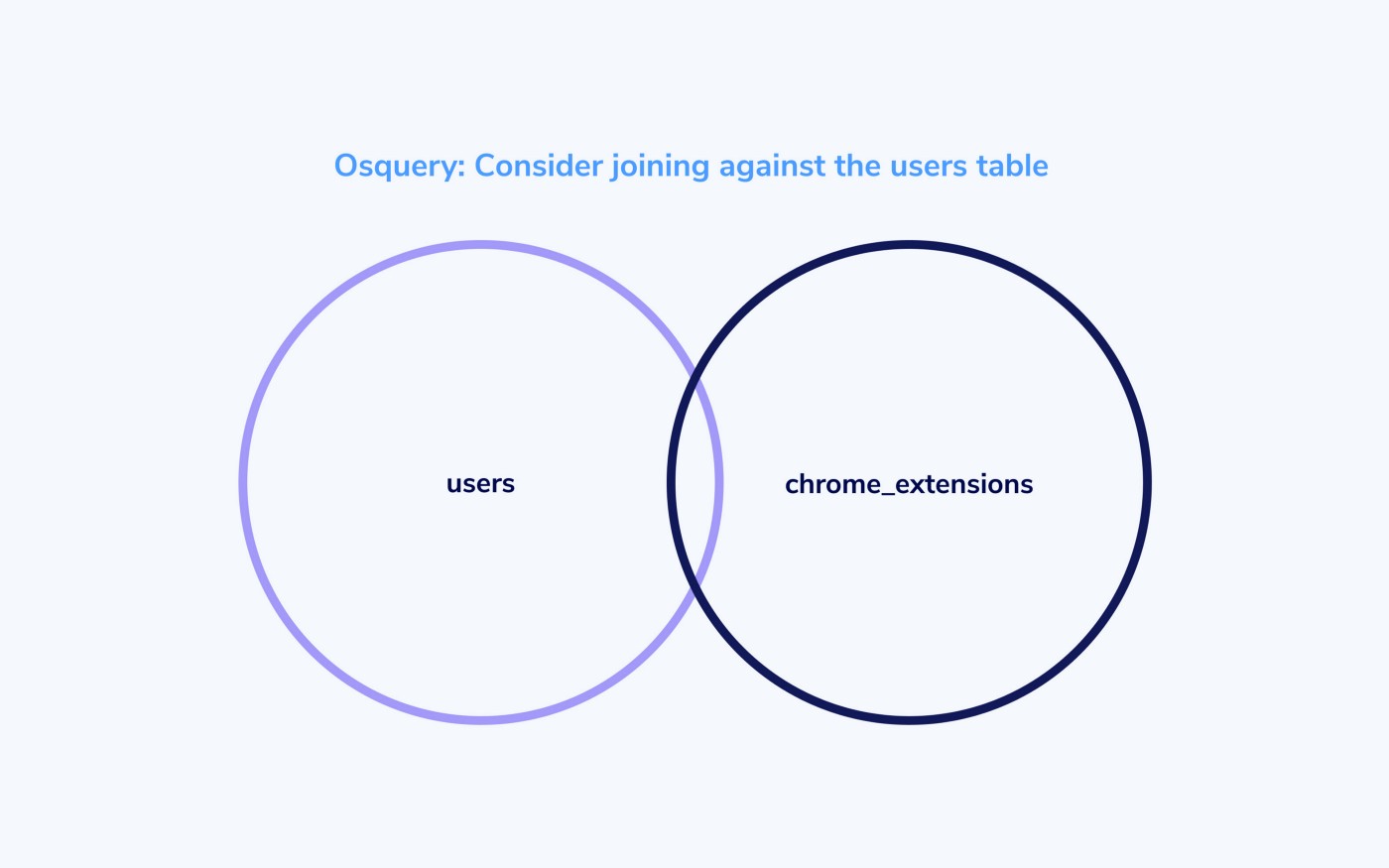 Osquery: Consider joining against the users table