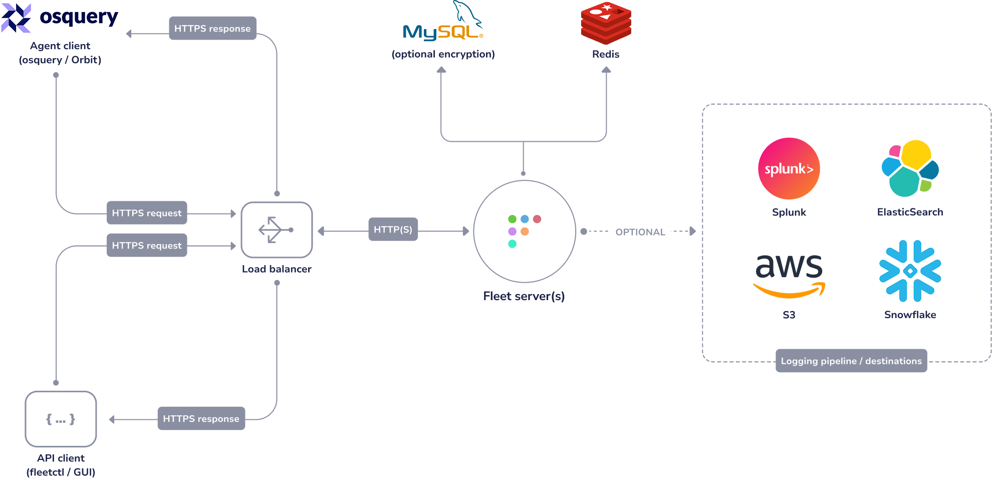 An architecture overview of Fleet