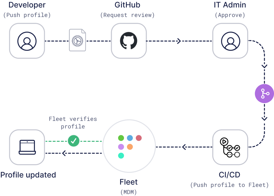 An image showing the process of the Fleet Gitops workflow. A developer pushes a device management profile to GitHub, An IT admin approves the new profile. When the updated profile is merged the CI/CD runner sends the profile to a Fleet server. The Fleet server then sends the updated profile to a managed device and verifies the result.